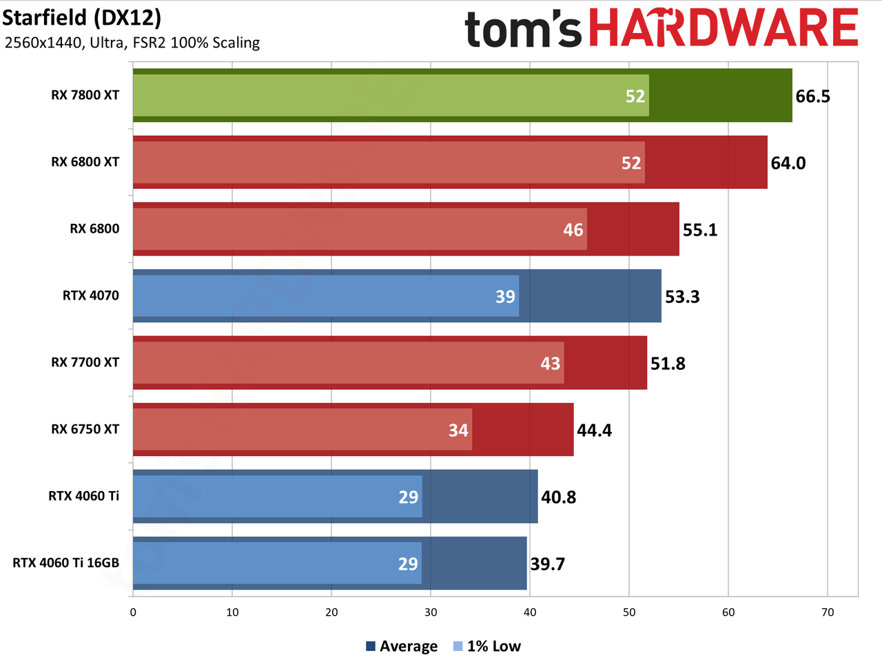 AMD Radeon RX 7800 XT bonus gaming performance charts