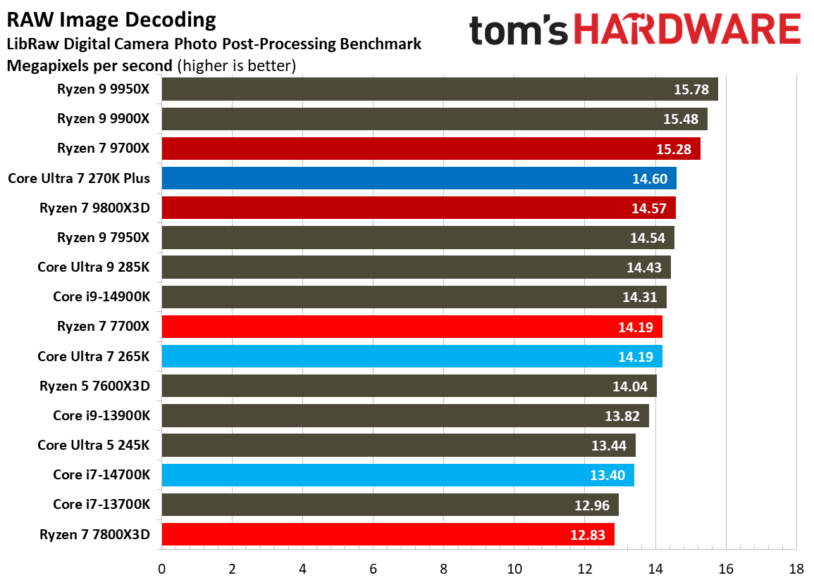Intel Core Ultra 7 270K Plus
