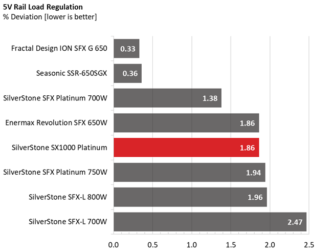 Silverstone SX1000 PSU performance graphs.