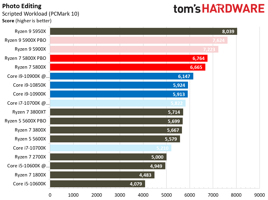 Ryzen 7 5800X Office and Productivity Benchmarks