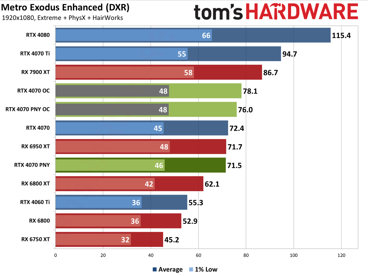 PNY RTX 4070 1080p performance charts
