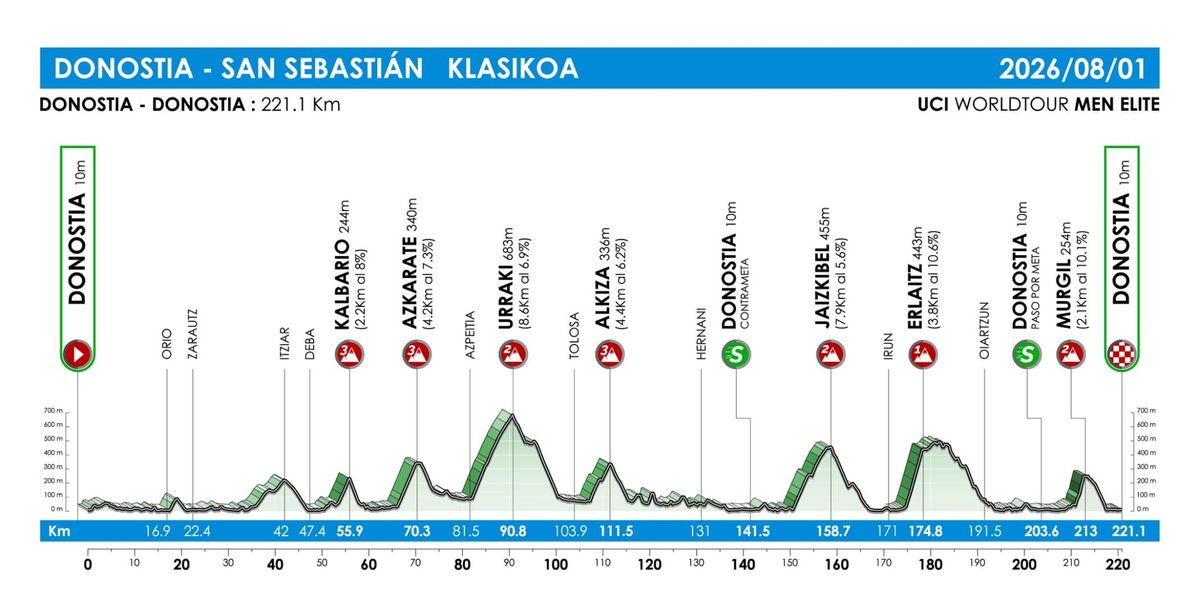 Route profile for the 2026 San Sebastian Classic