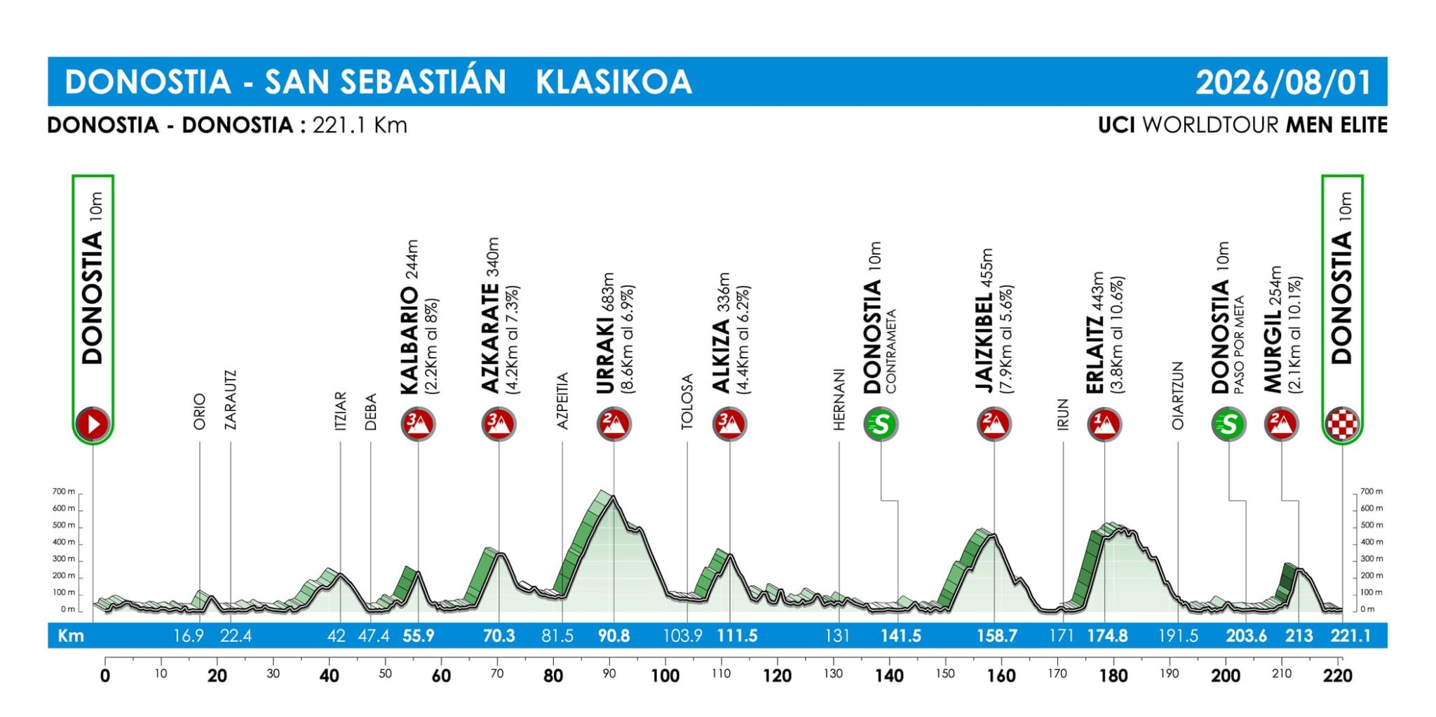 Route profile for the 2026 San Sebastian Classic