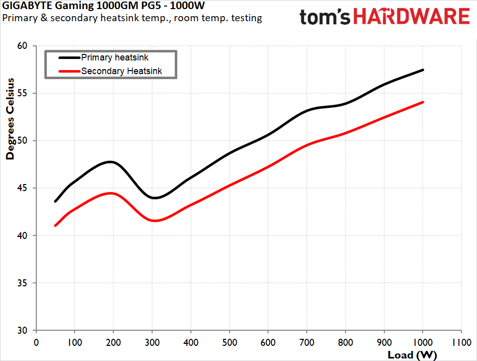 Обзор блока питания Gigabyte Gaming 1000GM PG5: надежность и защита — иллюстрация 15 к материалу