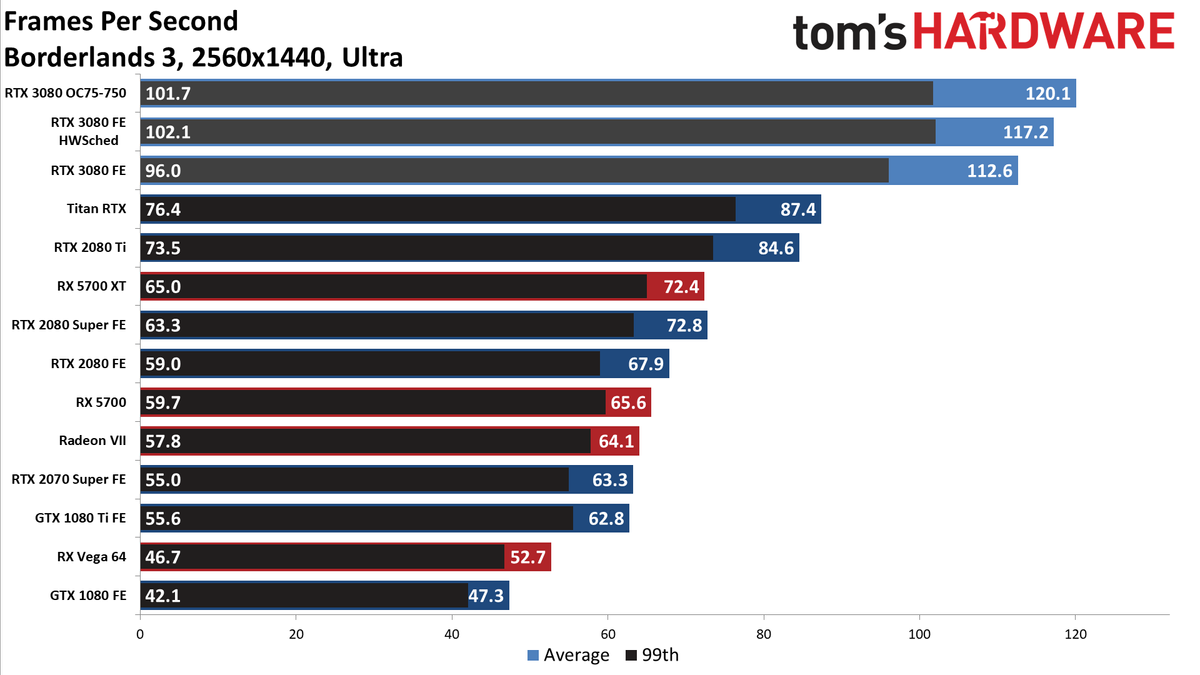 GeForce RTX 3080: 1440p Gaming Benchmarks