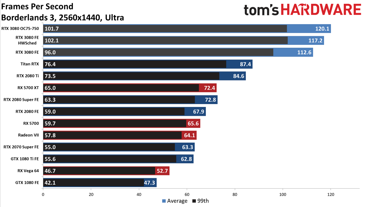 GeForce RTX 3080: 1440p Gaming Benchmarks