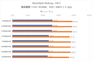  Wukong Benchmark Results