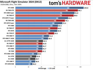 Microsoft Flight Simulator 2024 benchmarks