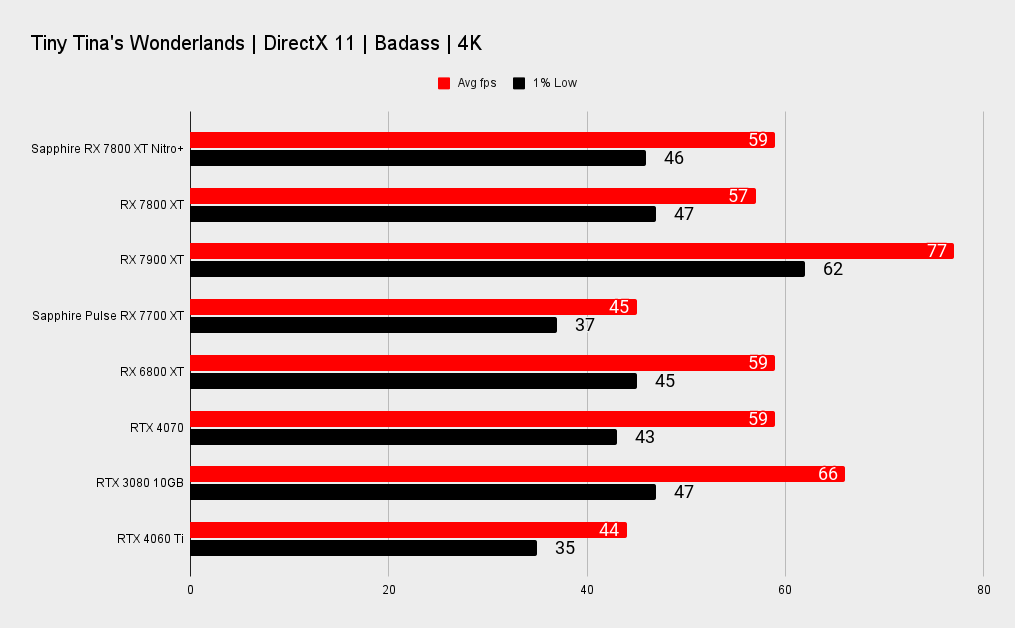 Sapphire Nitro+ Radeon RX 7800 XT benchmarks