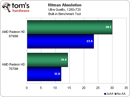 Hitman: Absolution - AMD Radeon HD 8790M: Next-Gen Mobile Mainstream ...