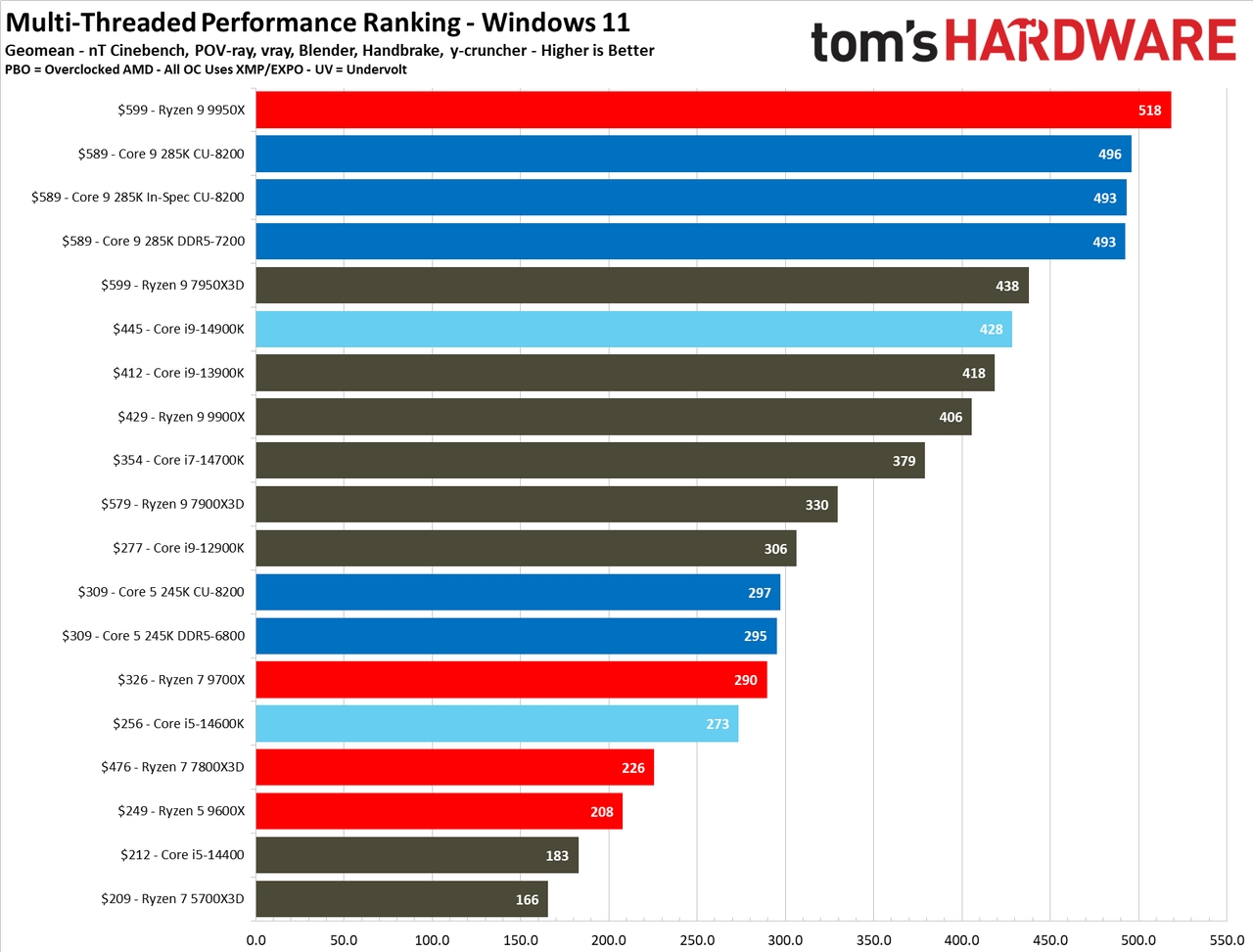 Intel Core Ultra 9 285K, Geomean Applications