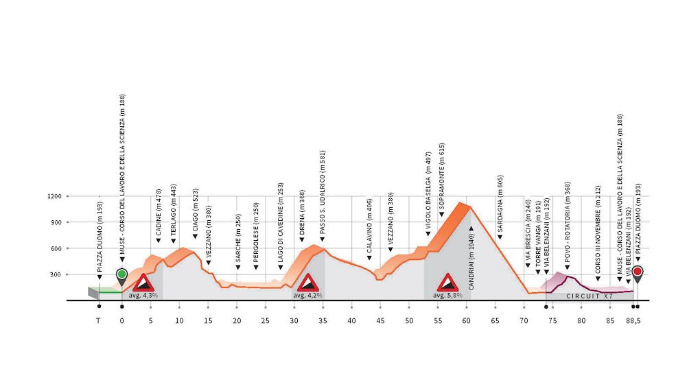 Trentino 2020 elite men road race profile