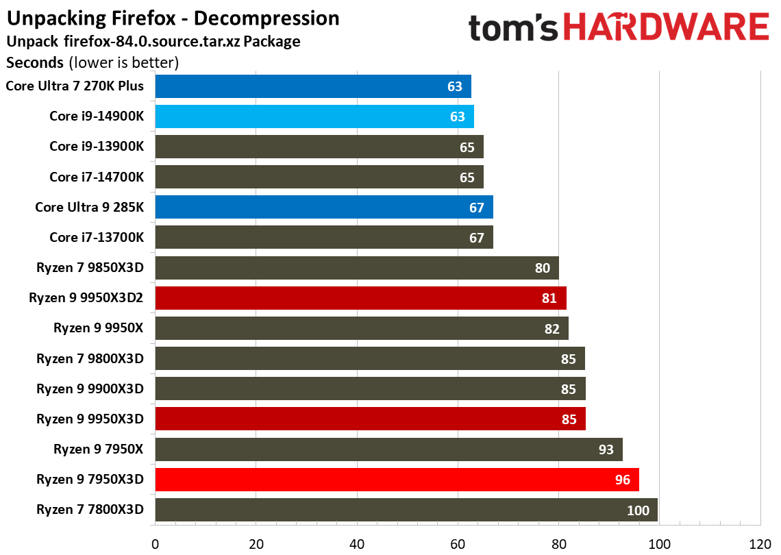 Ryzen 9 9950X3D2 - Other