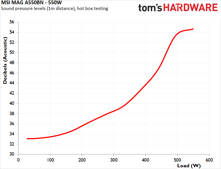 MSI MAG A550BN