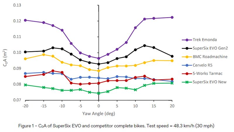 Cannondale SuperSix EVO aerodynamic savings vs competition