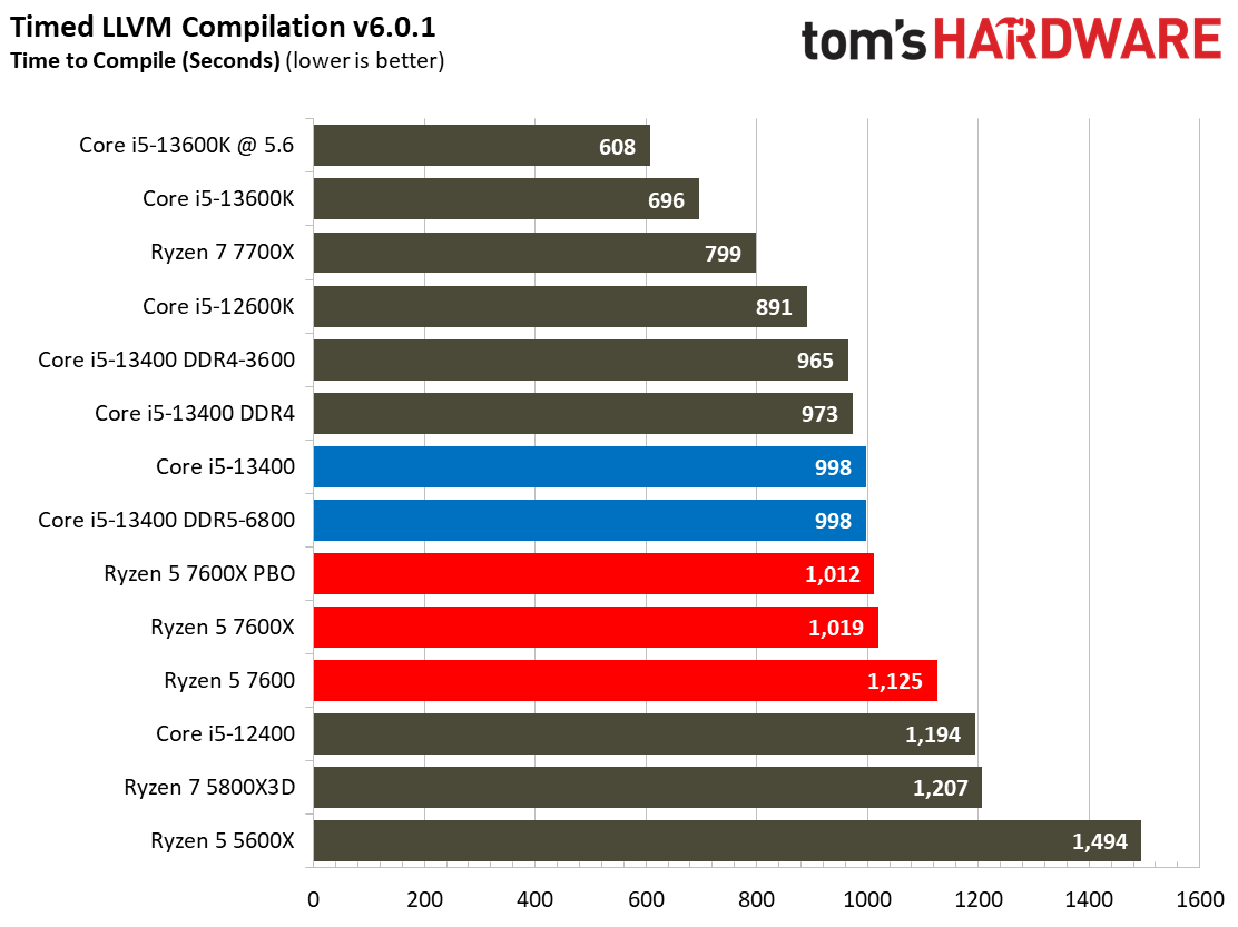 Core i5-13400