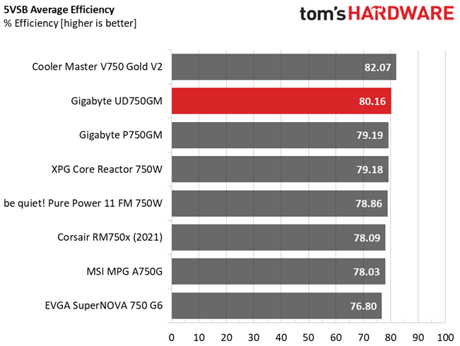 Gigabyte UD750GM
