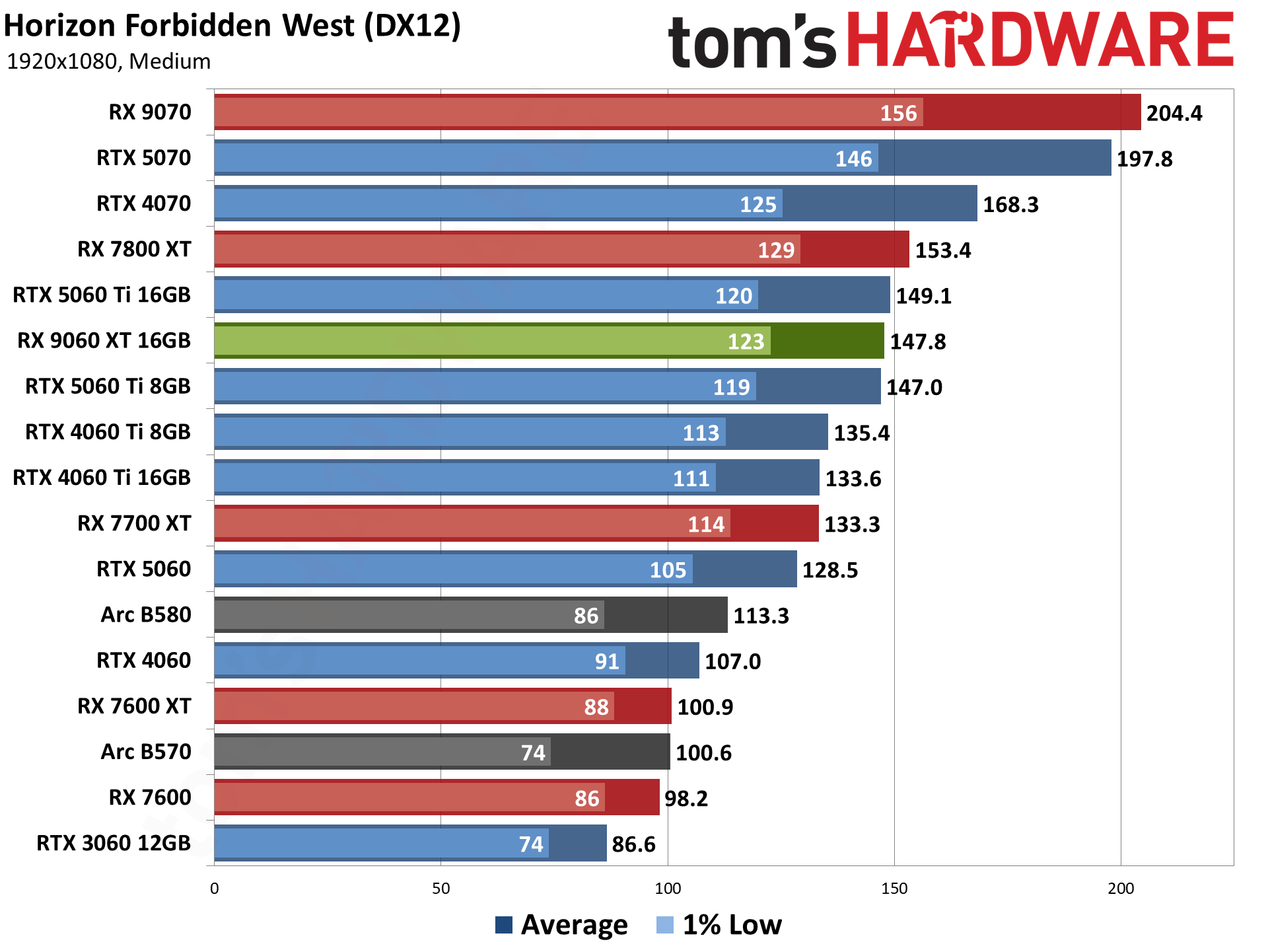 AMD Radeon RX 9060 XT 16GB Rasterization Gaming Performance
