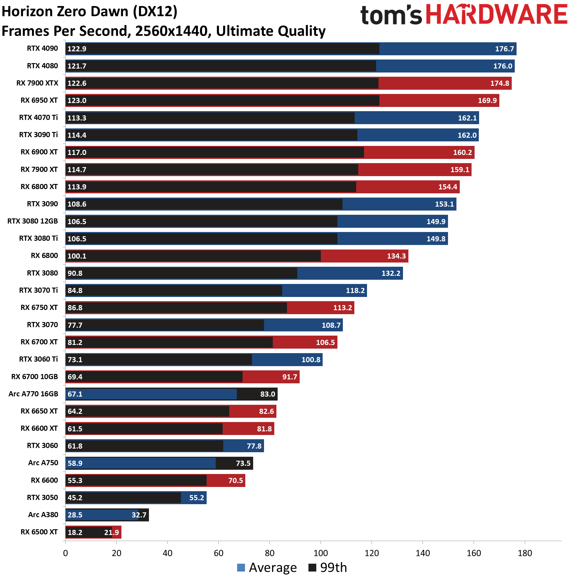 Standard de ierarhie a parametrilor GPU diagrame de rasterizare pentru jocuri cele mai bune plăci grafice
