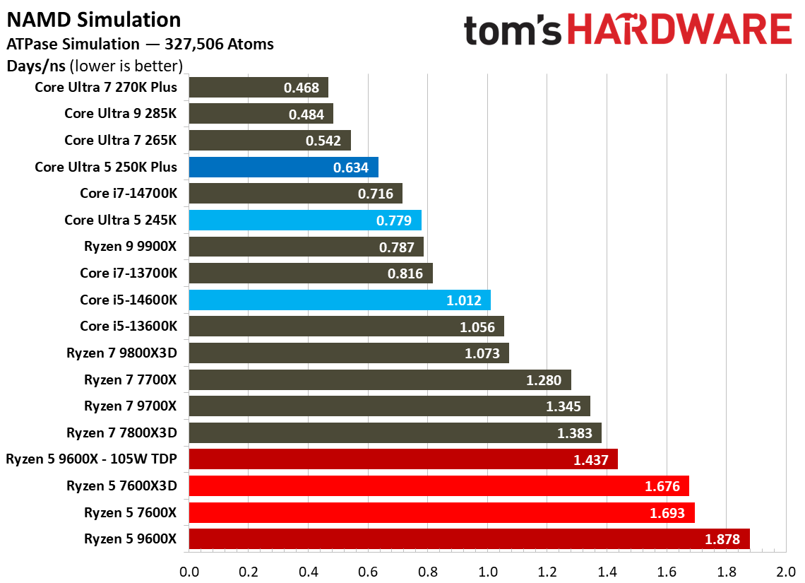 Intel Core Ultra 5 250K Plus