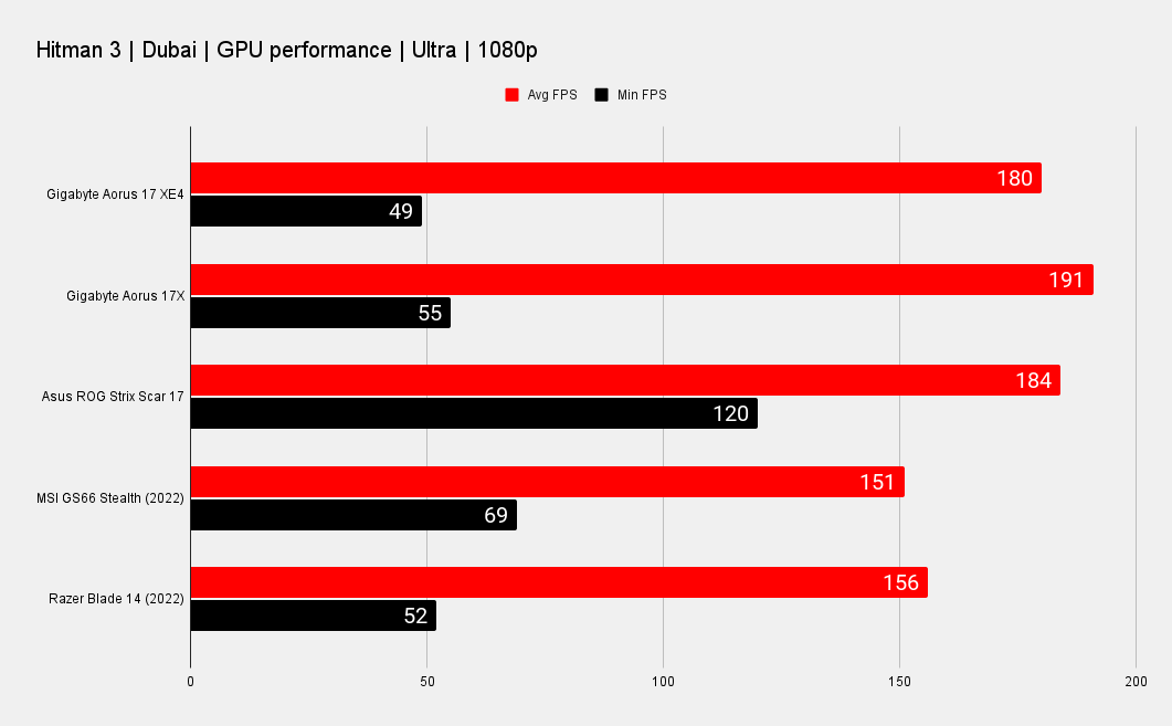 Gigabyte Aorus 17 XE4 benchmarks