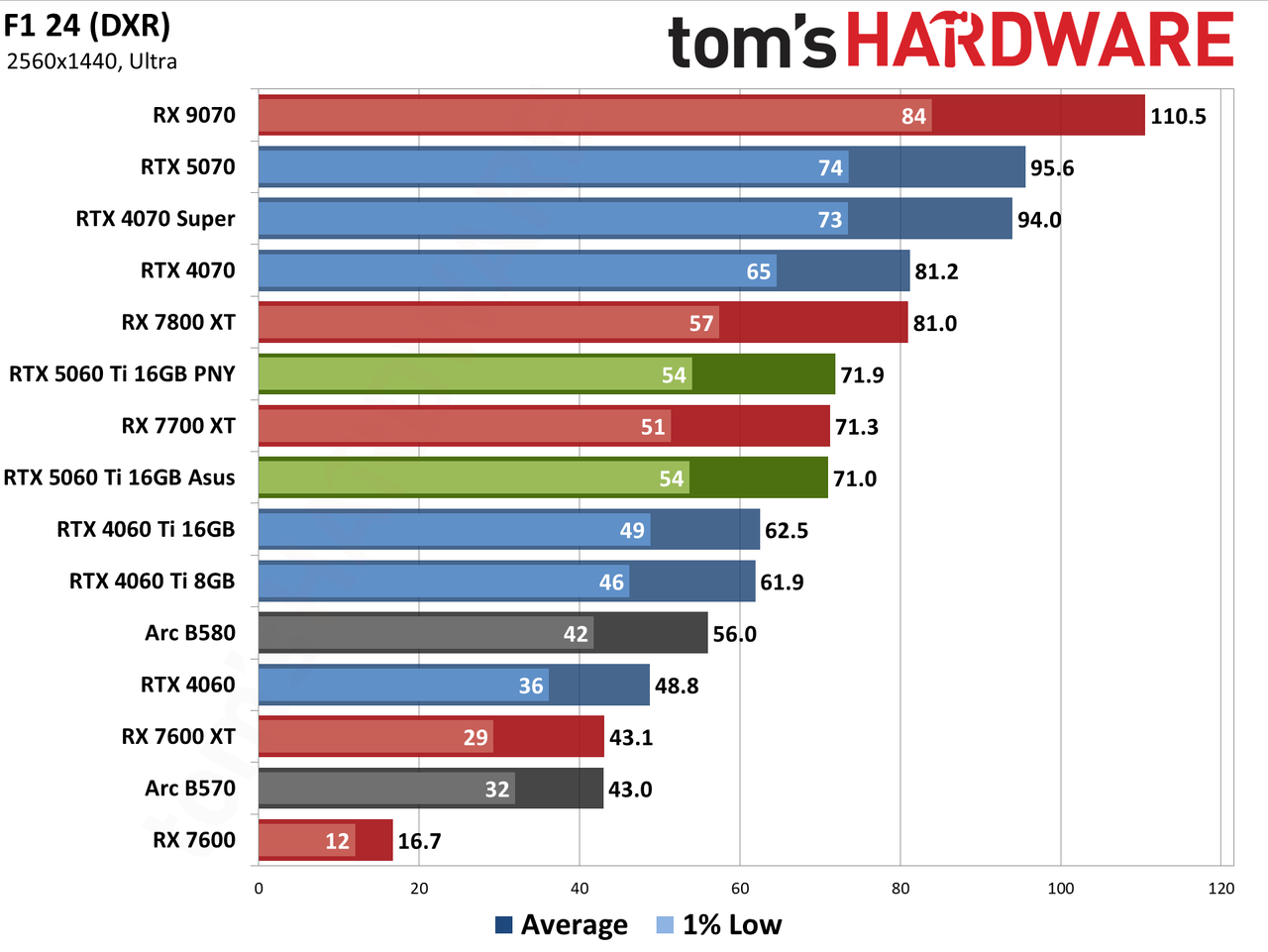 Nvidia GeForce RTX 5060 Ti 16GB performance charts