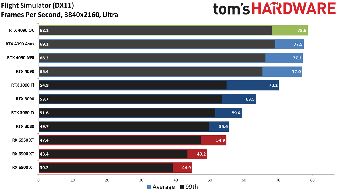 Asus RTX 4090 ROG Strix OC