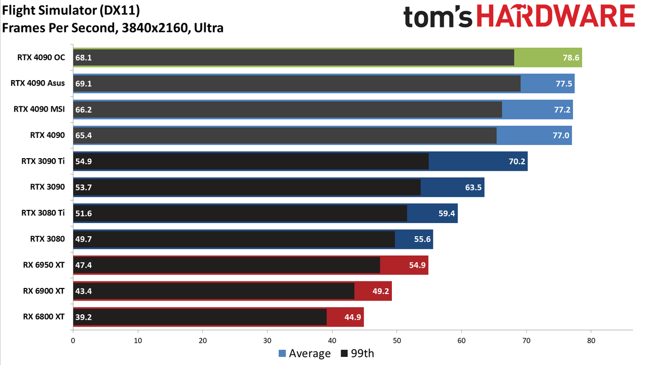 Asus RTX 4090 ROG Strix OC