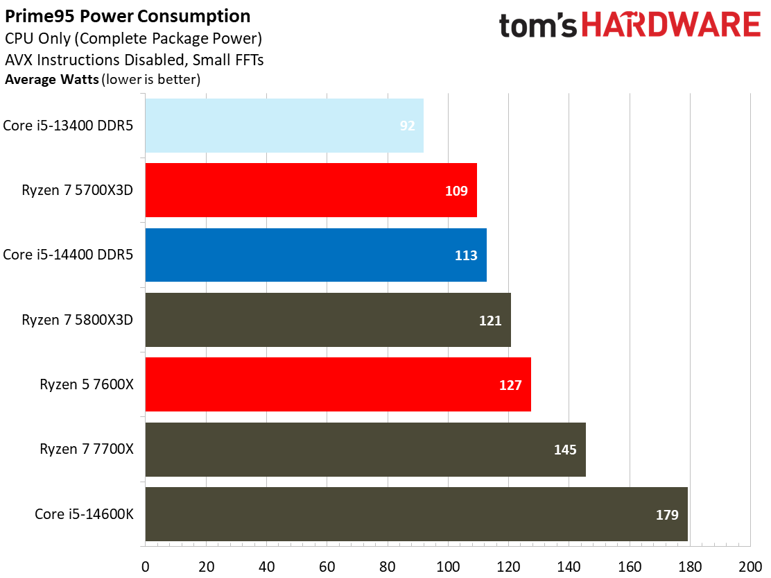 Intel Core i5-14400 Power Consumption, Overclocking, Test Setup