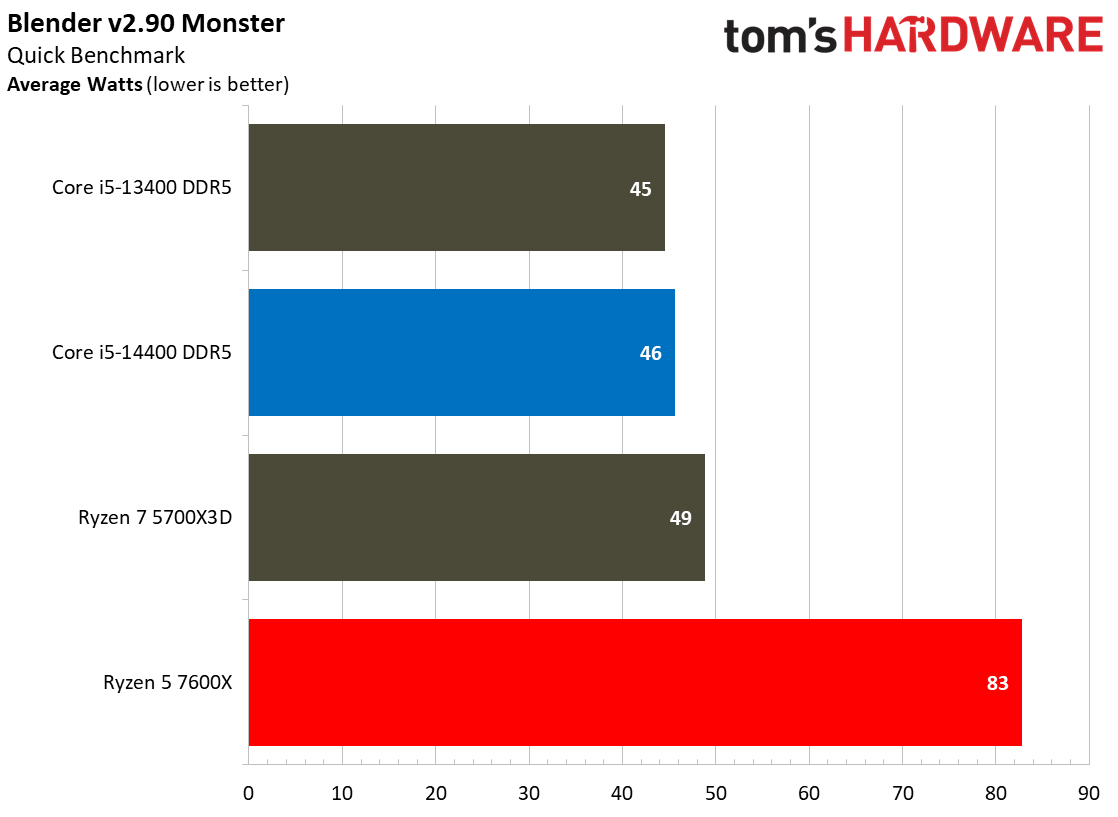 Intel Core i5-14400 vs AMD Ryzen 5 7600X Faceoff