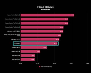 ROG Ally X PCMark 10 Battery life test.