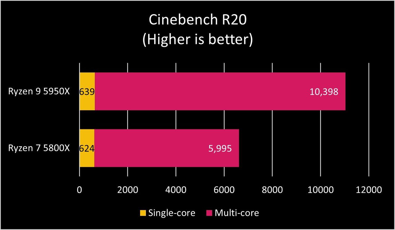 Ryzen 9 5950X Cinebench R20 Benchmark