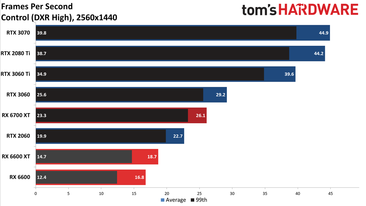 Radeon RX 6600 review 1440p charts
