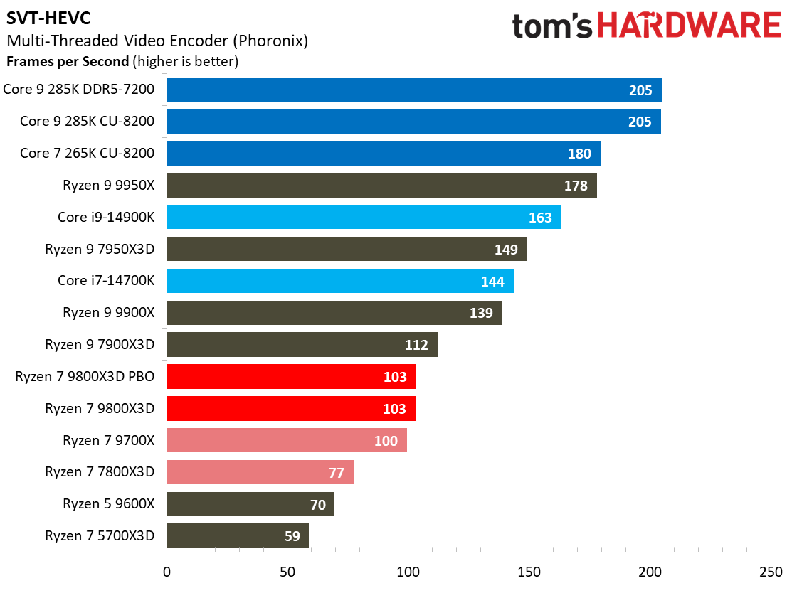AMD Ryzen 7 9800X3D