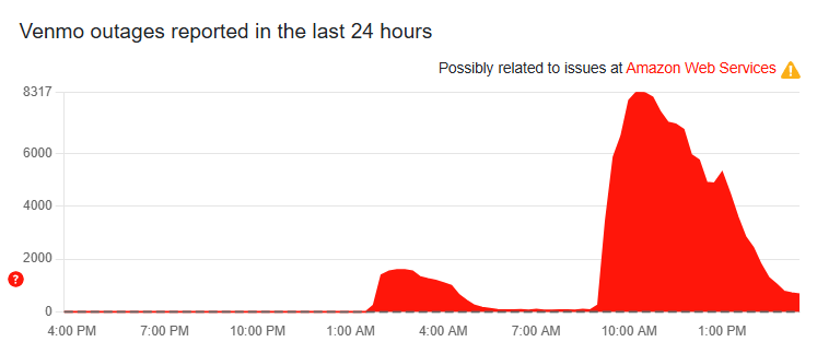 Venmo outage reports on Down Detector around 4:48 pm ET on October 20, 2025