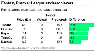A graphic showing five Premier League footballers who are underperforming in attack according to Threat and Creativity, two FPL metrics