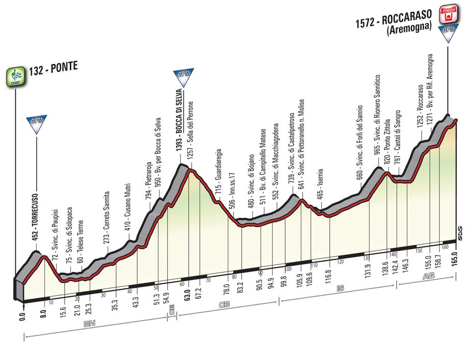 Giro d'Italia 2016: stage 6 profile