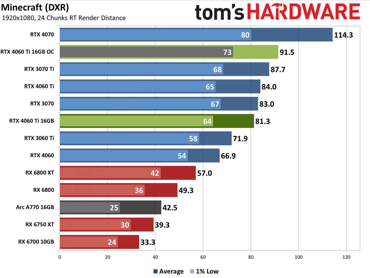 Nvidia GeForce RTX 4060 Ti 16GB performance charts