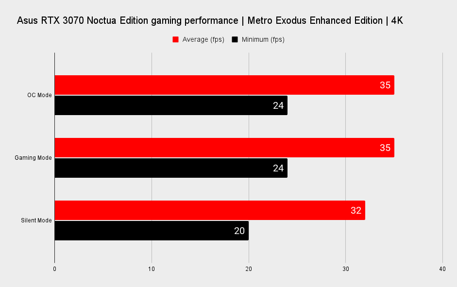 Gráficos de rendimiento de Asus GeForce RTX 3070 Noctua OC Edition