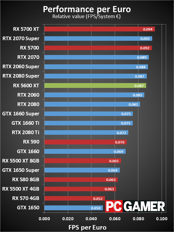 Radeon RX 5600 XT value charts
