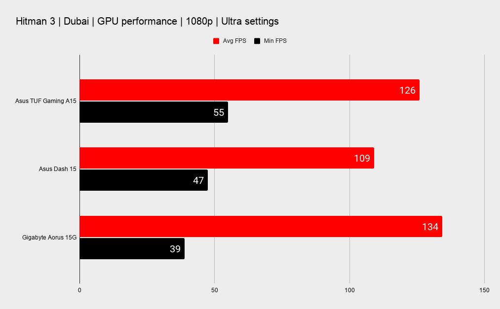 Asus TUF Gaming A15 gaming benchmarks