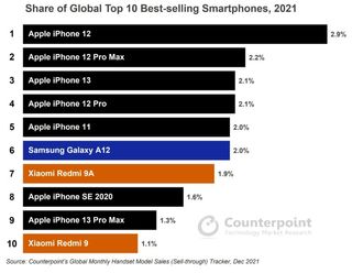 Apple led the list of top-selling phones in 2021