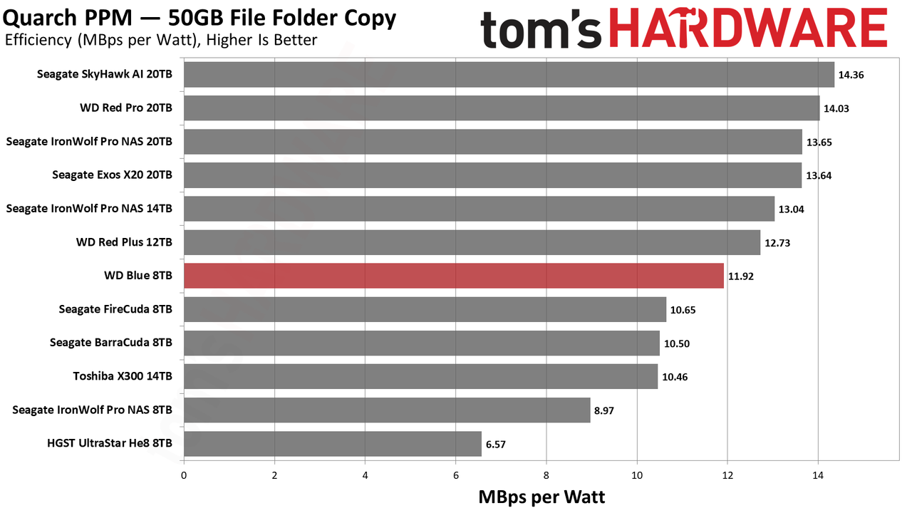 WD Blue 8TB HDD