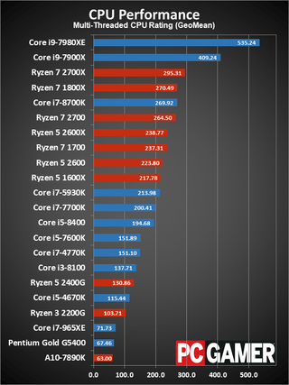 Best CPU for gaming 2018 | PC Gamer