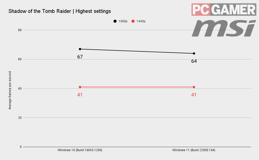 Windows 11 benchmarks