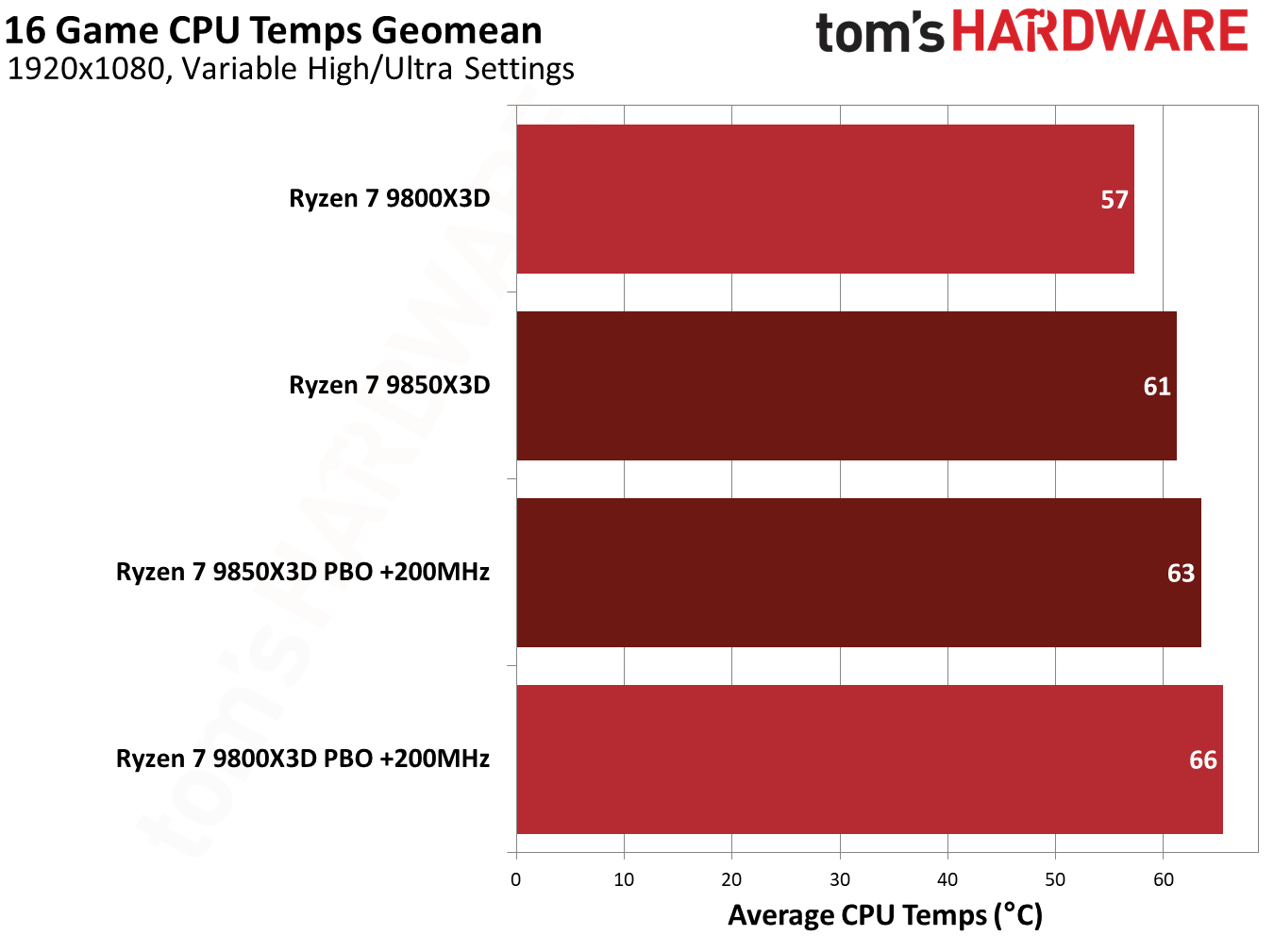 Gaming performance for the Ryzen 7 9850X3D. 