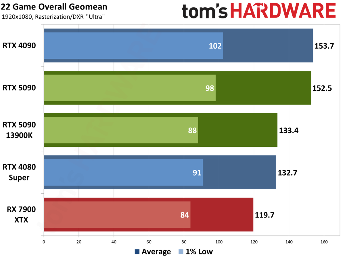 Nvidia GeForce RTX 5090 Founders Edition performance charts