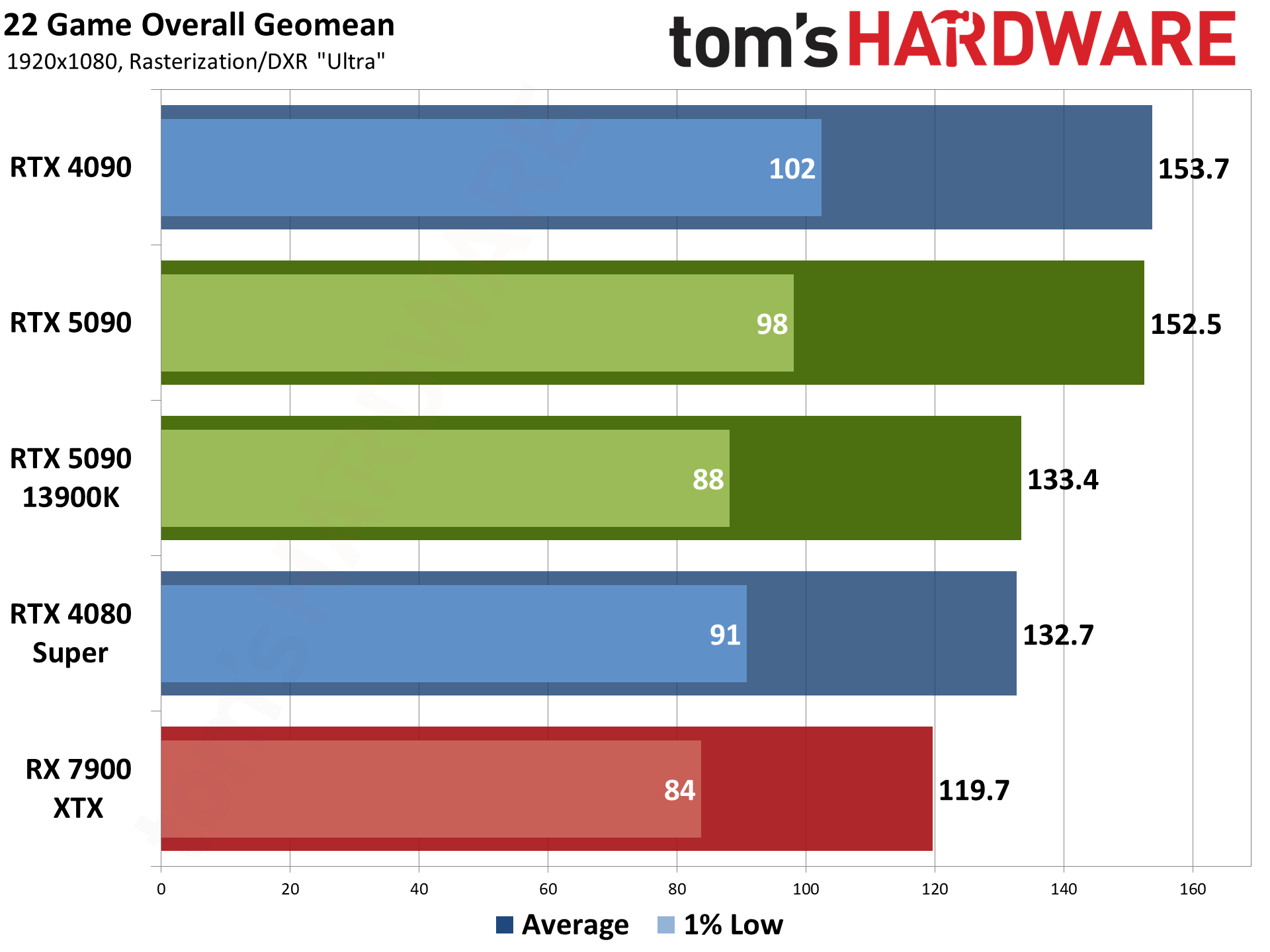 Nvidia GeForce RTX 5090 Founders Edition performance charts
