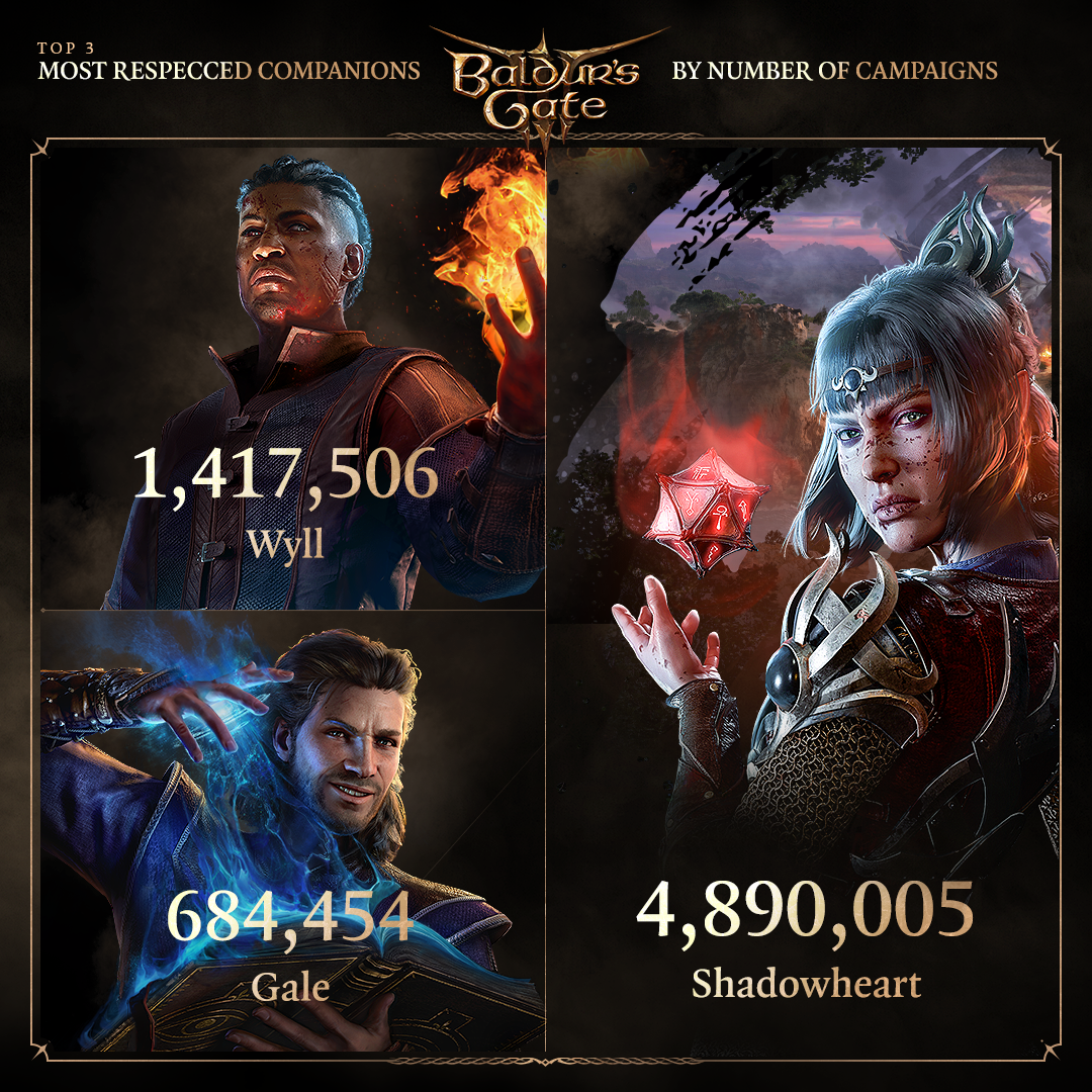 A graphic showing that Shadowheart has 4,890,005 respecs in Baldur's Gate 3 by number of campaigns.