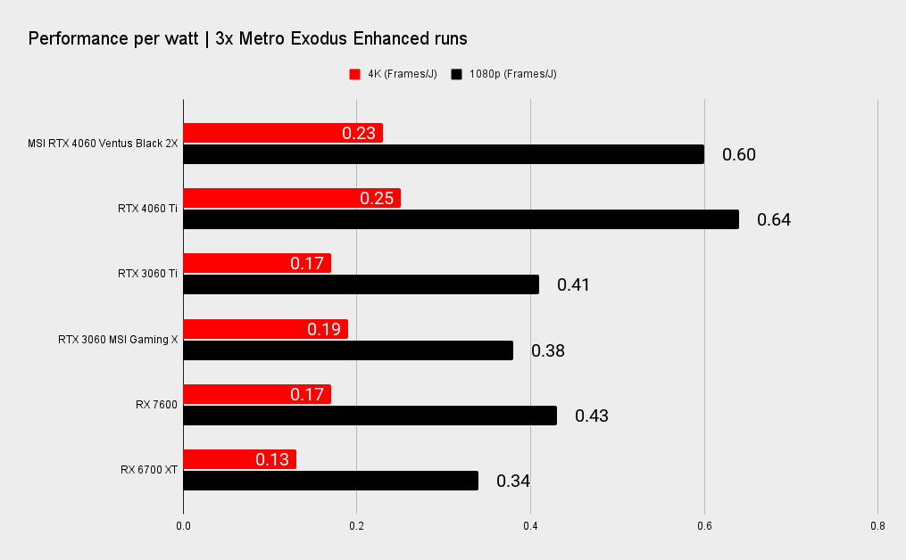 Nvidia GeForce RTX 4060 benchmarks